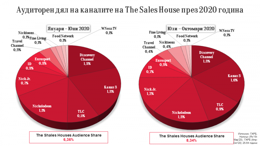 The Sales House поема продажбата на рекламното време на Cartoon Network в България