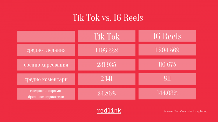 TikTok срещу Reels