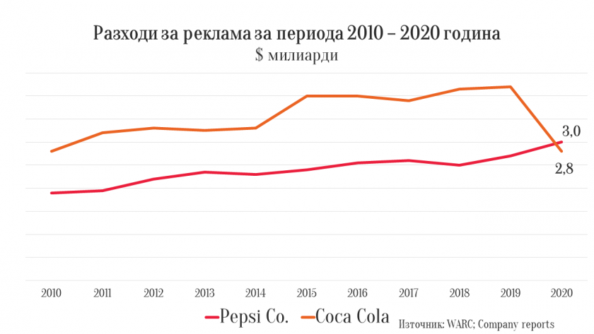 Coca Cola с намаление на рекламните инвестиции и приходите, Pepsi Co - обратното