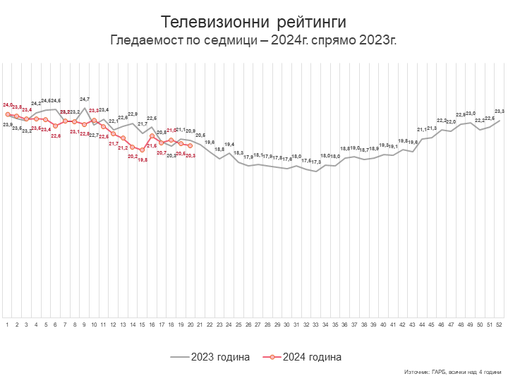 Седмица 20 – краят на ТВ сезона