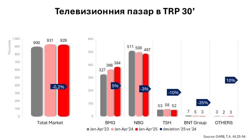 ТВ пазарът през април – задава ли се криза?