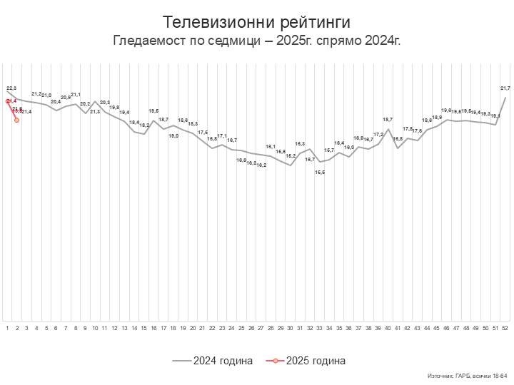 Седмица 2 – хайде на новините