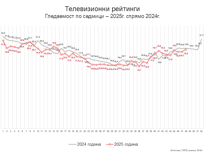 Седмица 48 – късно е, господин министър