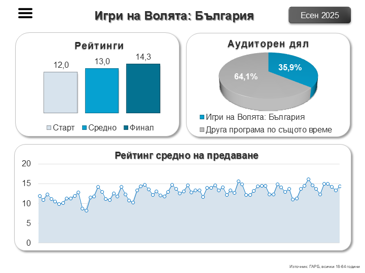 Есен 2025 в Нова – ако не скачаш или не пееш