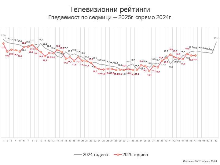 Седмица 47 – възможният бюджет