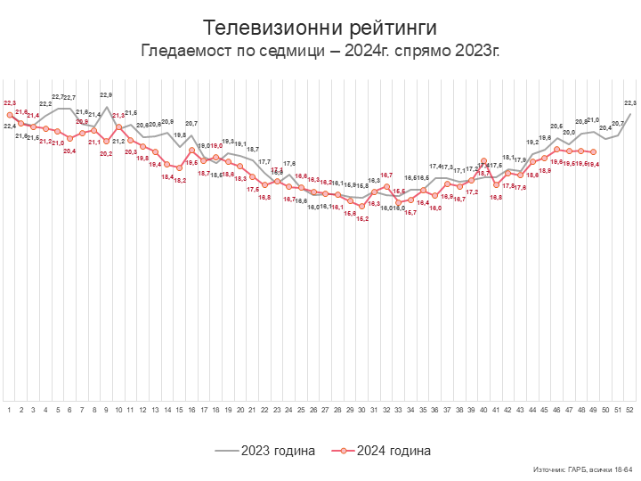 Седмица 49 – липсва предколедна треска