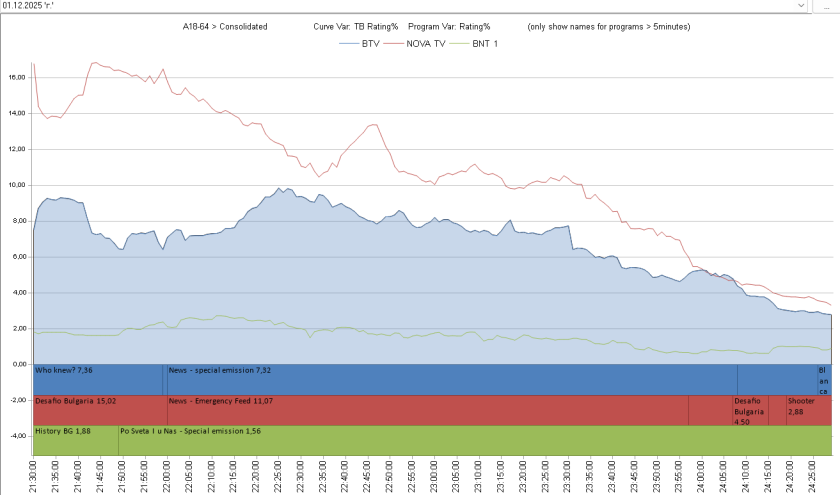 Протестът на първи декември по телевизията