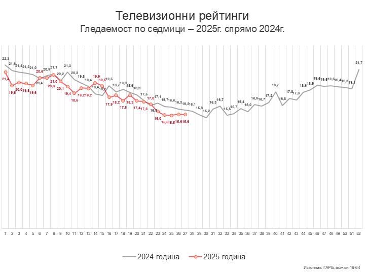 Седмица 27 – лятно безвремие