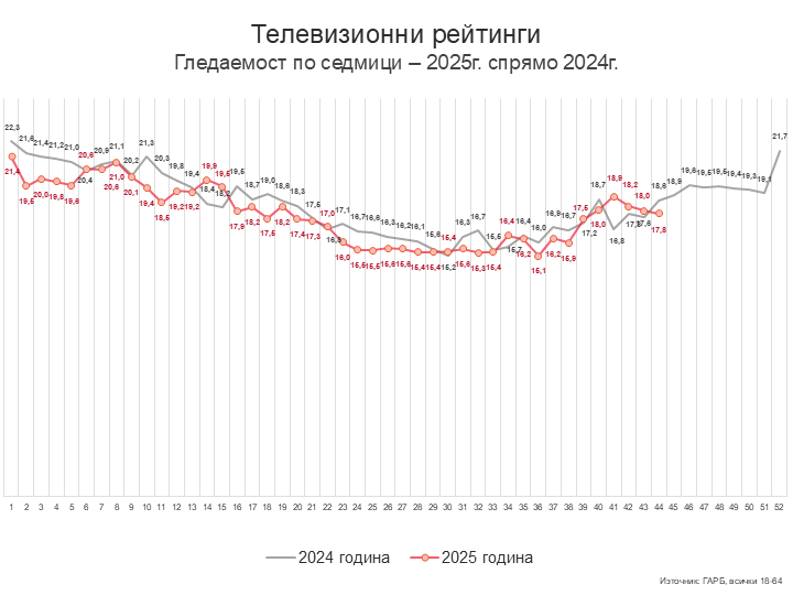 Седмица 44 – наобратно