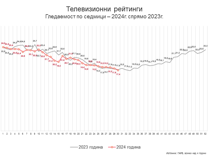 Седмица 30 – Гледахте ли откриването?