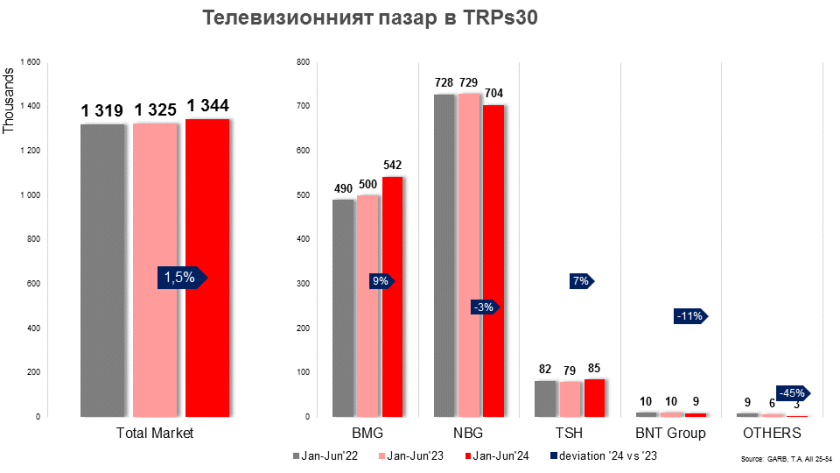 Телевизионният пазар през юни – започват промени