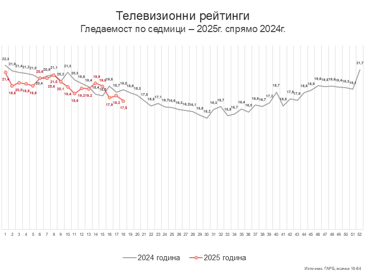 Седмица 18 - дългите празници