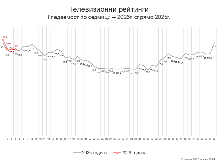 Седмица 4 – дневна телевизия