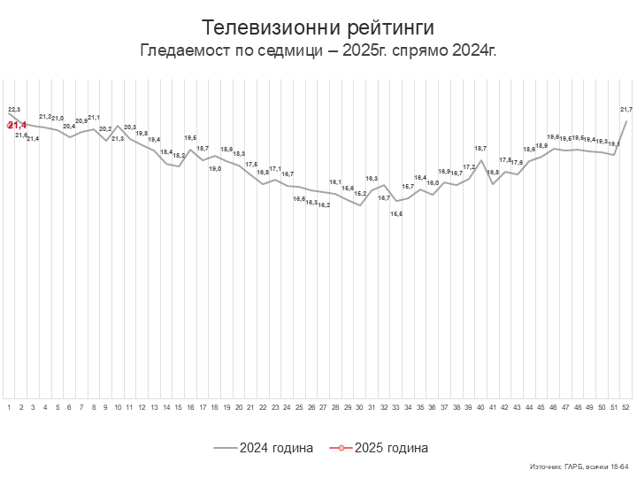 Седмица 1 – годината завършва по Нова телевизия и започва по бТВ