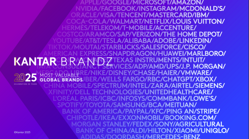 Двадесетото издание на Kantar Brand Z разкрива най-ценните марки в света за 2025