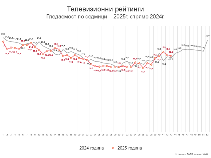 Седмица 43 – не пееш и не лъжеш