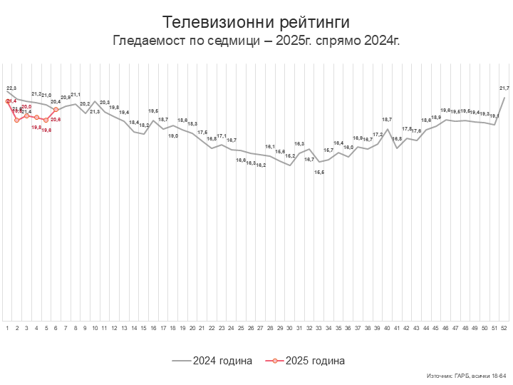 Седмица 6 – силата на ергените 