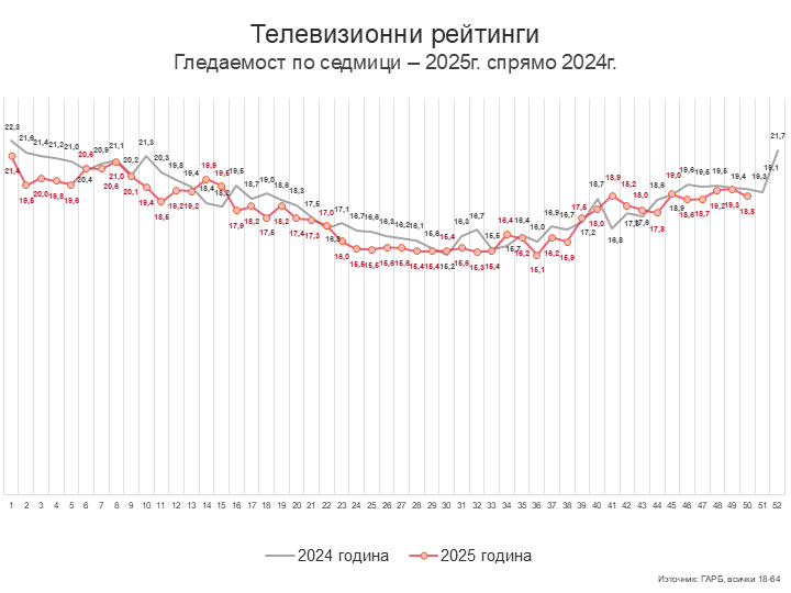Седмица 50 – хайде на новините