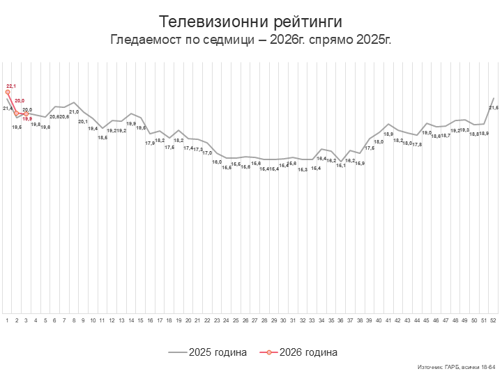 Седмица 3 – в работен режим