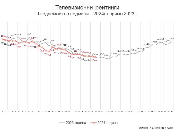 Седмица 29 – следфутболно