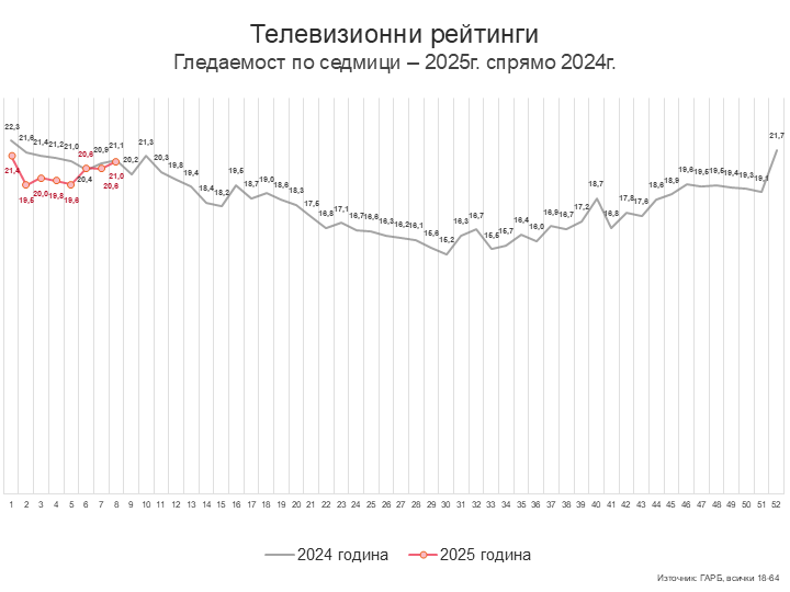 Седмица 8 – Капките започнаха