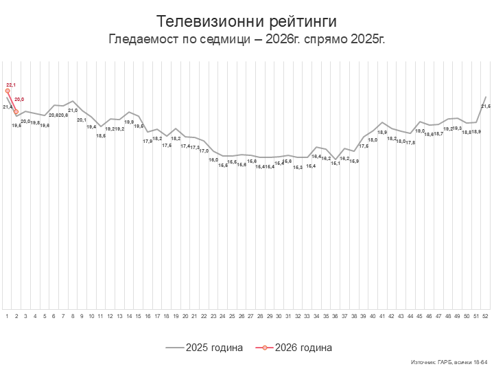 Седмица 2 – първо полувреме със Стоичков