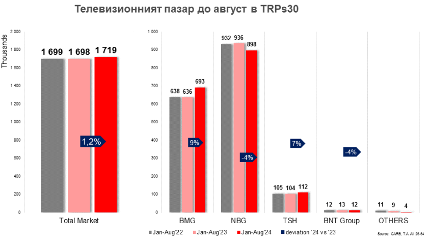 Телевизията до август – това евтин месец ли е?