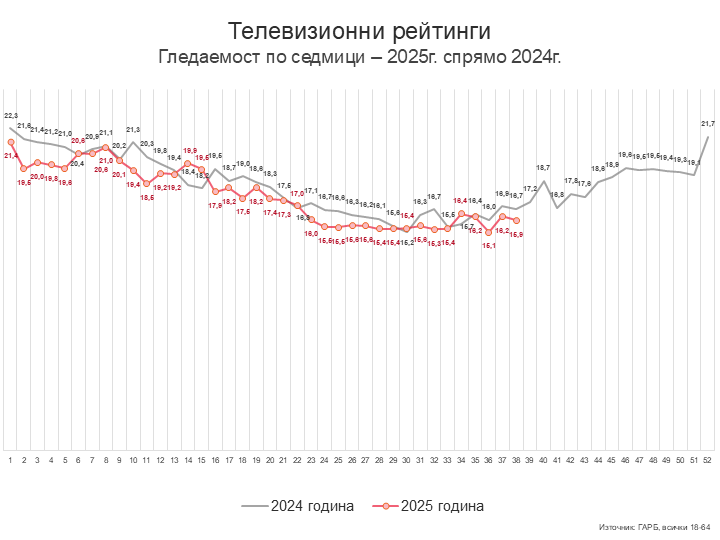 Седмица 38 – интересното започва