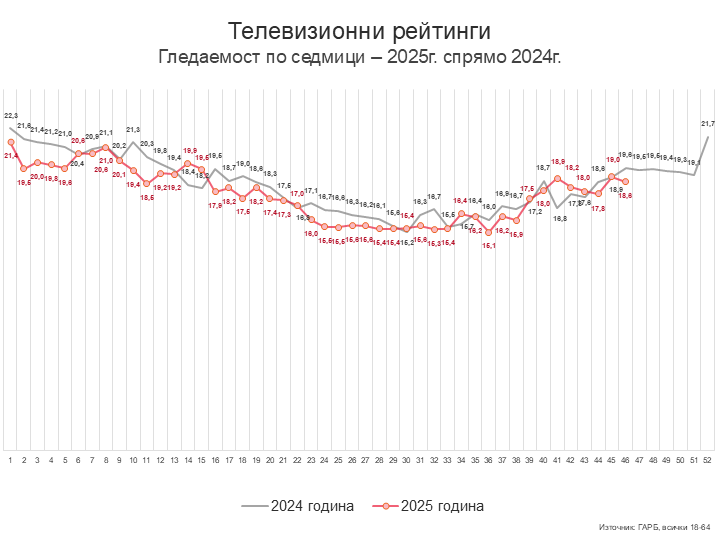Седмица 46 – последният гларус