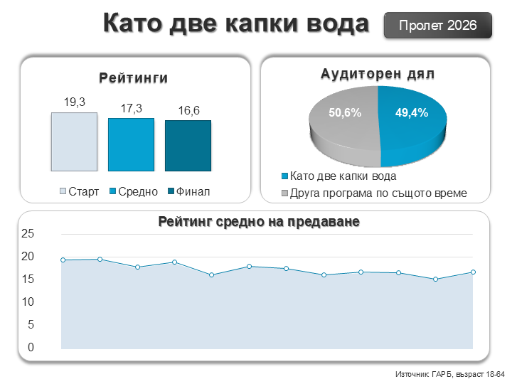 Сезон Пролет 2026 в Нова: капки и други шампиони