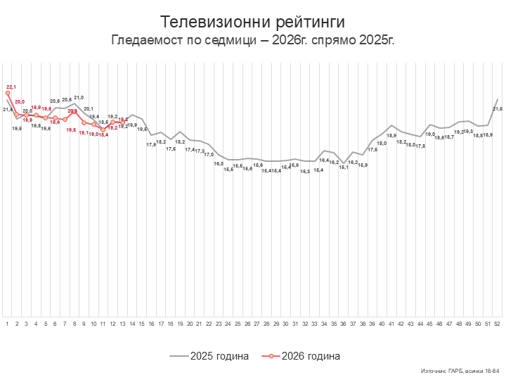 Седмица 13 – повече новини