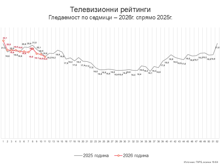 Седмица 11 – топ програми всеки ден