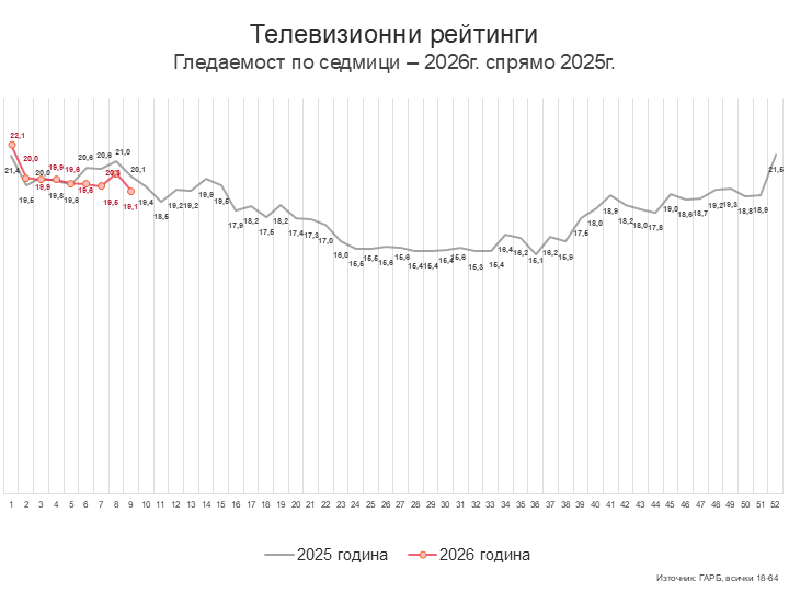 Седмица 9 – строители
