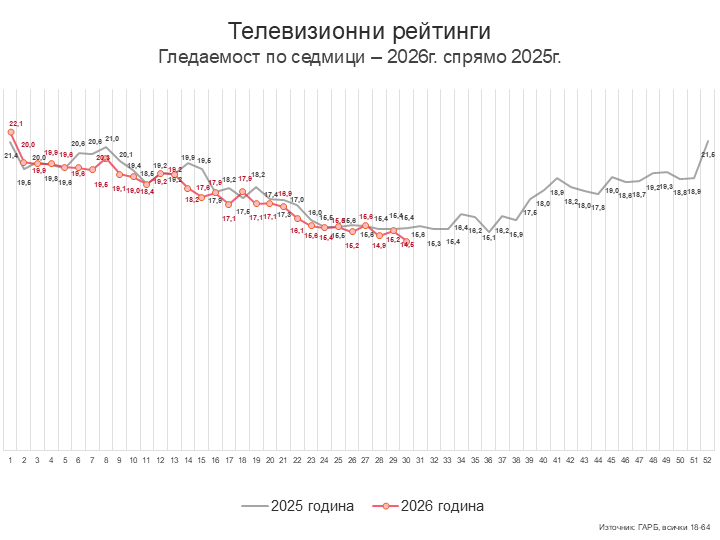 Седмица 30 – вече е лято