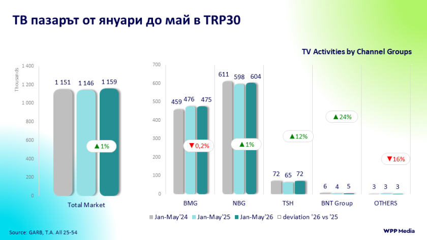 Телевизионният пазар до май – скритият растеж