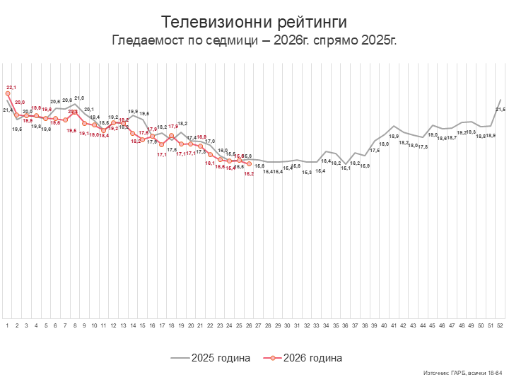 Седмица 26 – телевизията започва в 6 вечерта