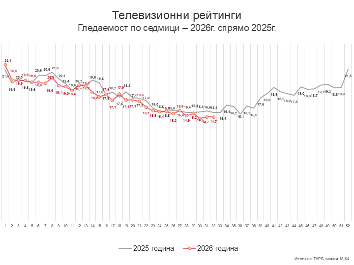 Седмица 32 – телевизионен понеделник