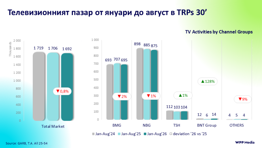 Телевизионният пазар до август – подобрение