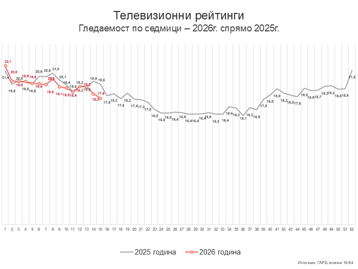Седмица 15 – Великден