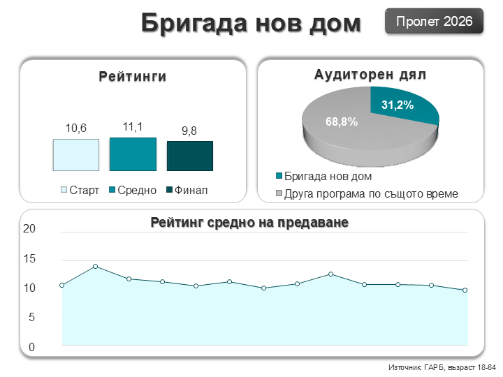 Сезон Пролет 2026 в бТВ – домашен