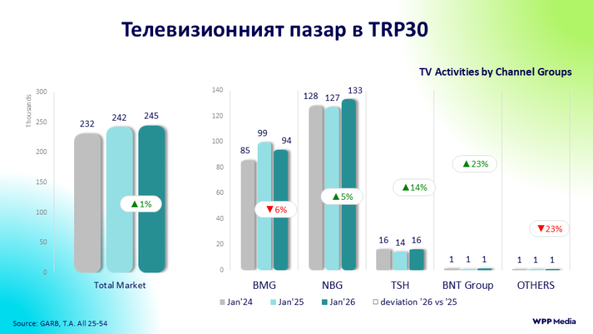 TV пазарът през януари – трендът се обръща