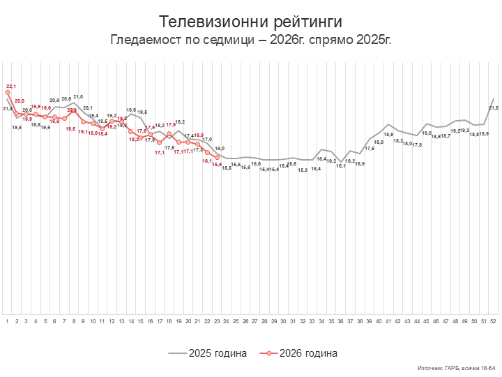 Седмица 23 и новините на 2 юни