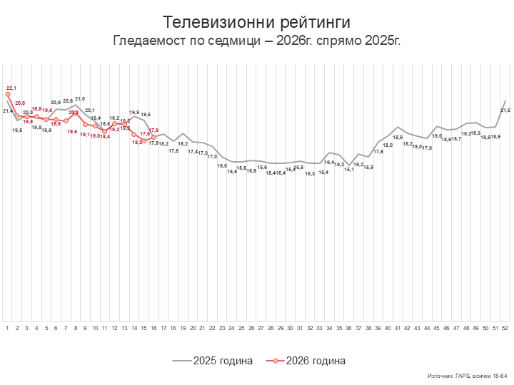 Седмица 16 – избори