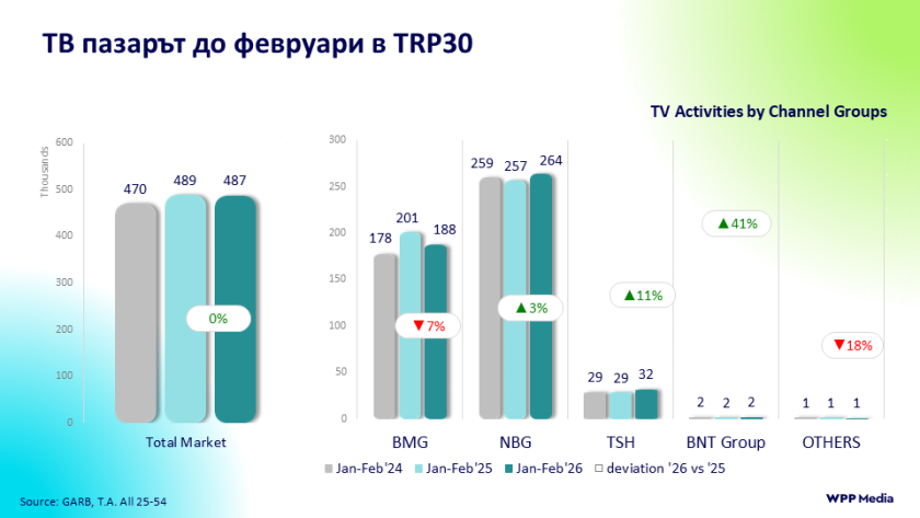 Телевизионният пазар до февруари – има тенденция