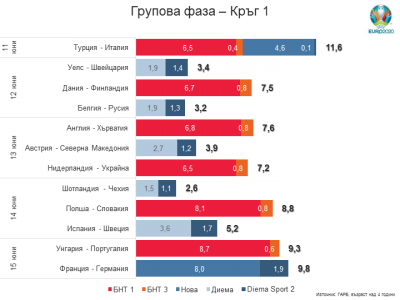 Рейтингите на ЕВРО 2020 в груповата фаза