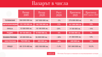 Данните на БАКА за рекламния пазар в България – дигитализация и инфлация