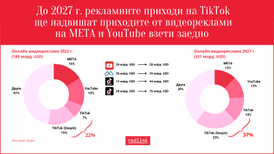 Приходите от реклама на TikTok ще надвишат общите приходи от видеореклами на META и YouTube до 2027 г.