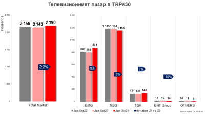 Телевизионният пазар през октомври – изненада