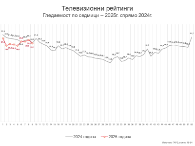 Седмица 9 – лидерът е ясен