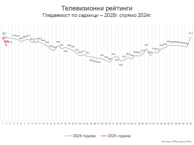 Седмица 2 – хайде на новините